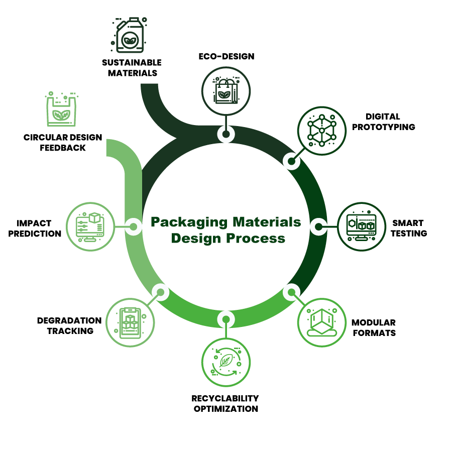 Packaging-Materials-Design-Process